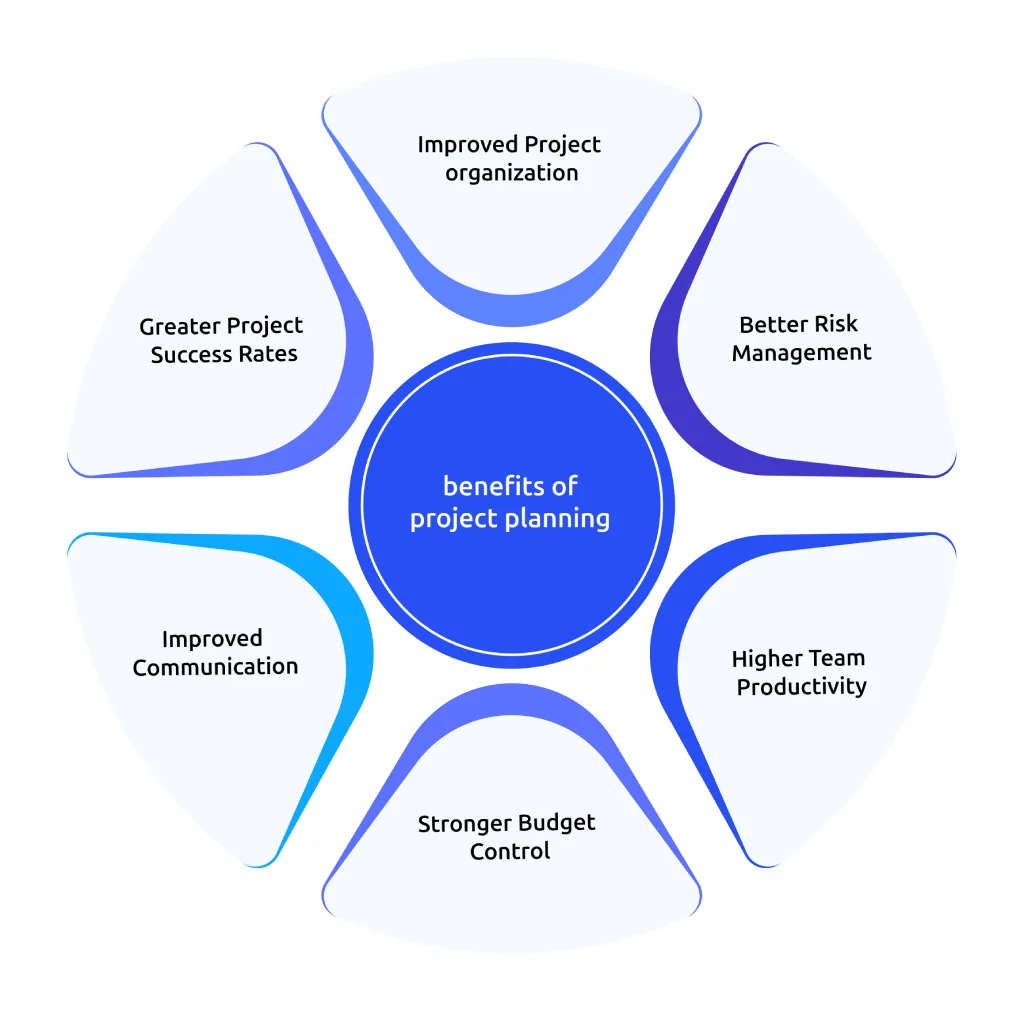 benefits of project planning 