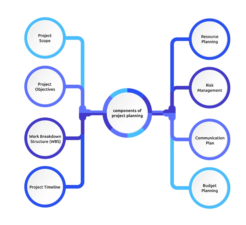  components of project planning 