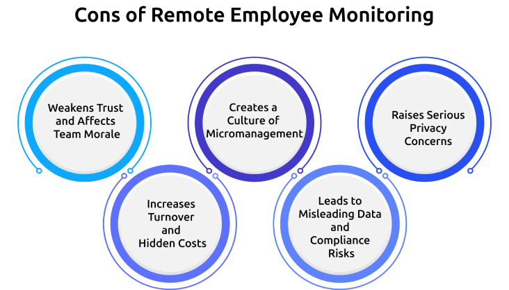 cons of remote employee monitoring