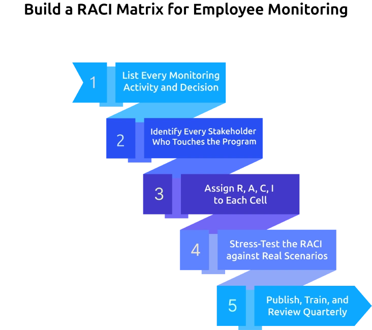 build a raci matrix for employee monitoring