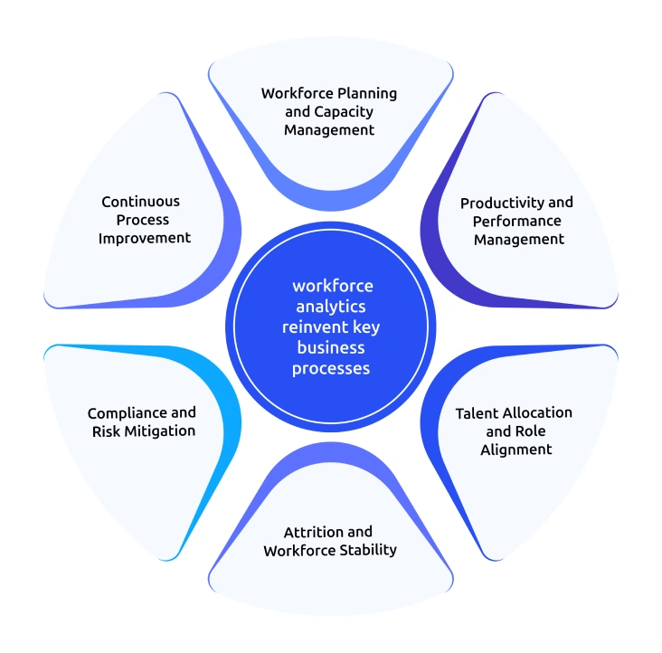 how workforce analytics reinvent key business processes