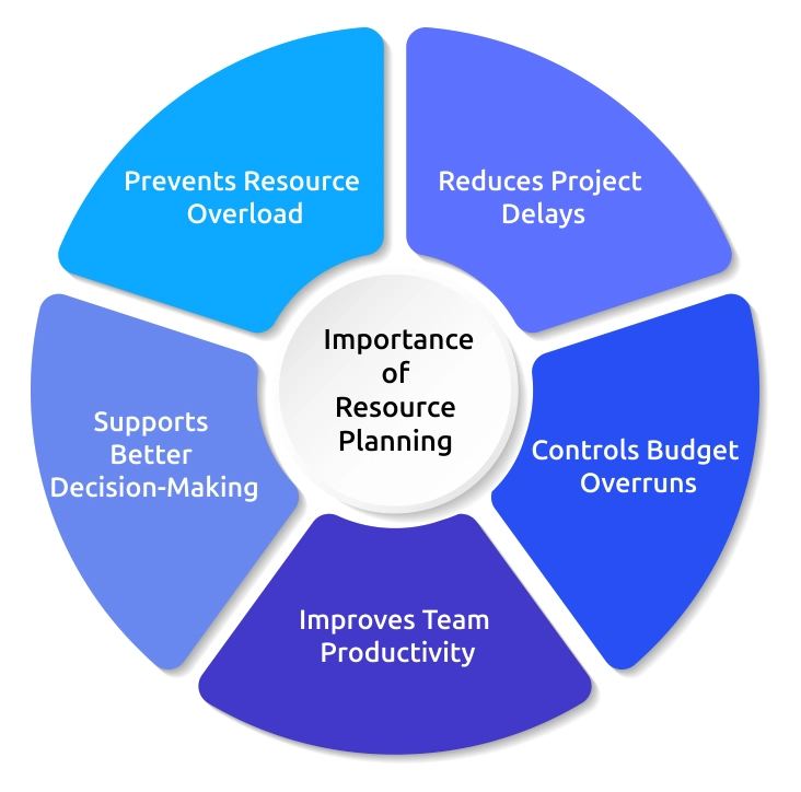 Resource planning importance
