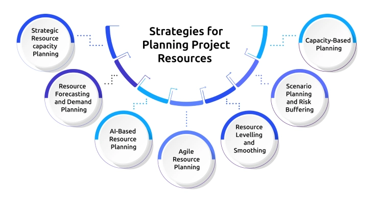 resource planning strategies techniques