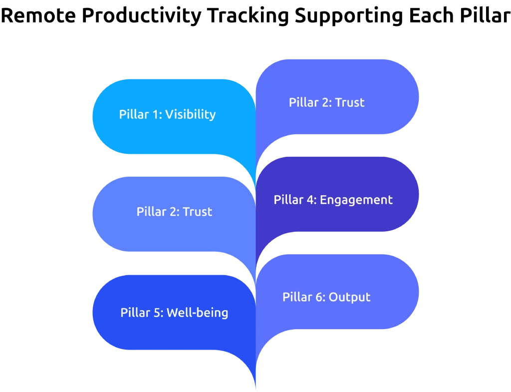 remote productivity tracking supporting pillar