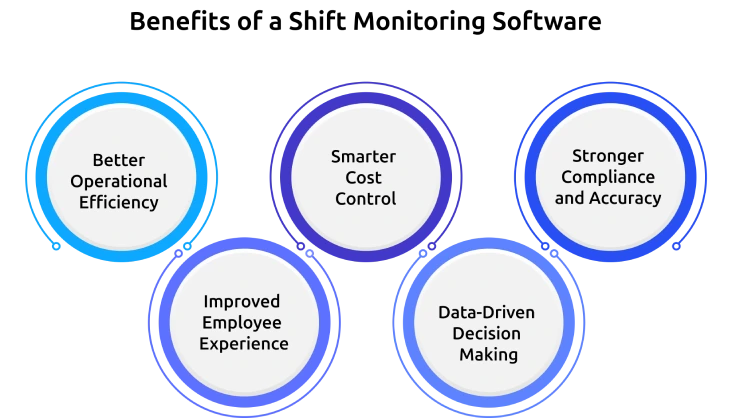 benefits of a shift monitoring software