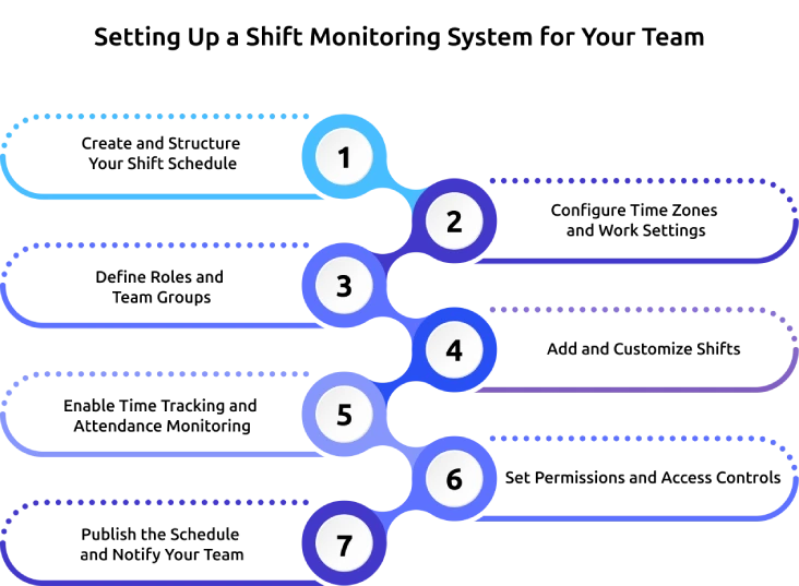 setting up shift monitoring system for your team