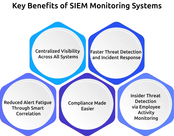 benefits of siem monitoring systems