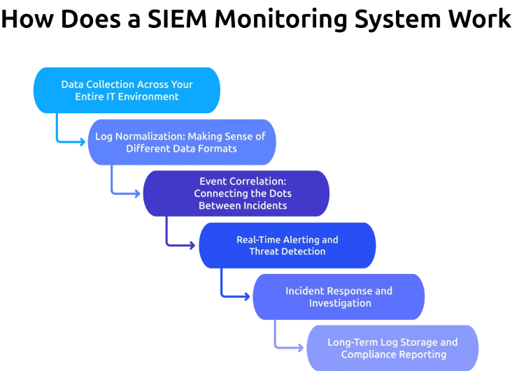 how siem monitoring works