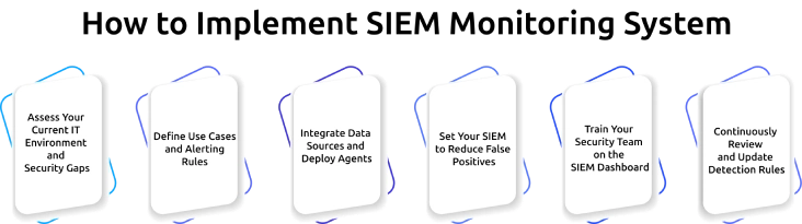implementing siem monitoring systems