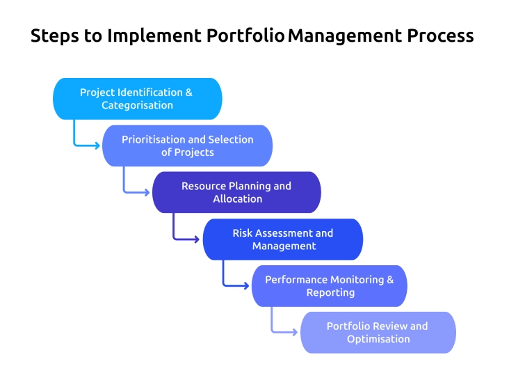 6 steps to implement portfolio management process