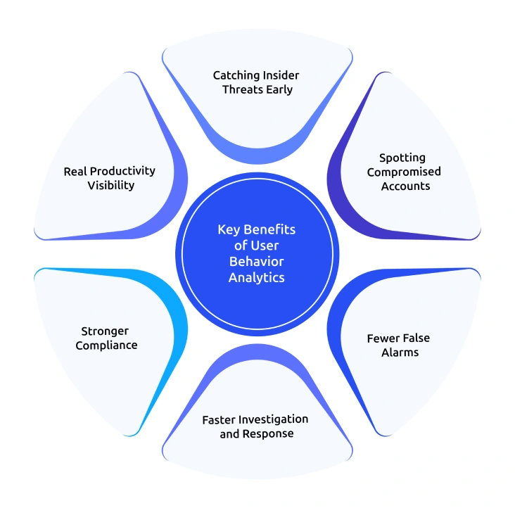 benefits of user behavior analytics