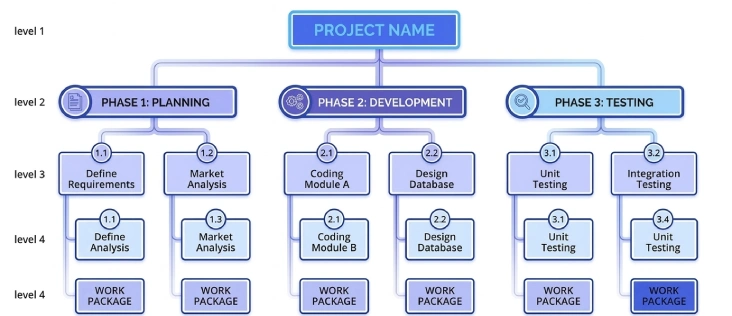work breakdown structure 