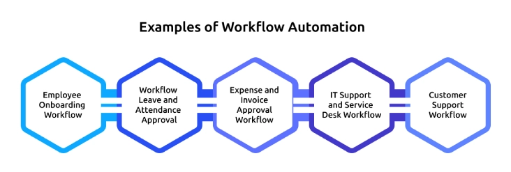 Workflow automation examples