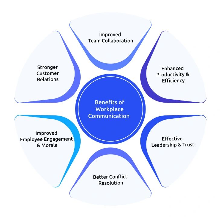workplace communication advantages 
