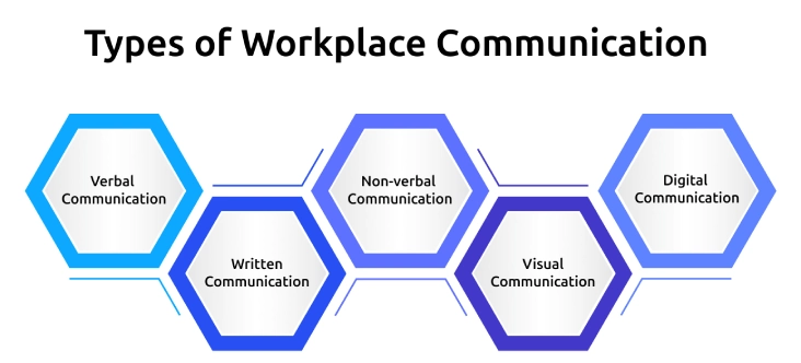 workplace communication types 