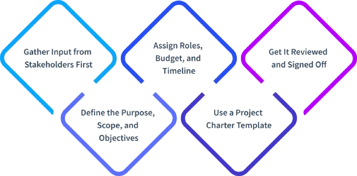 writing a project charter