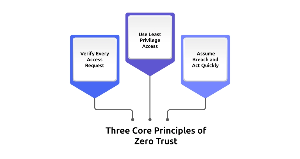 zero trust principles