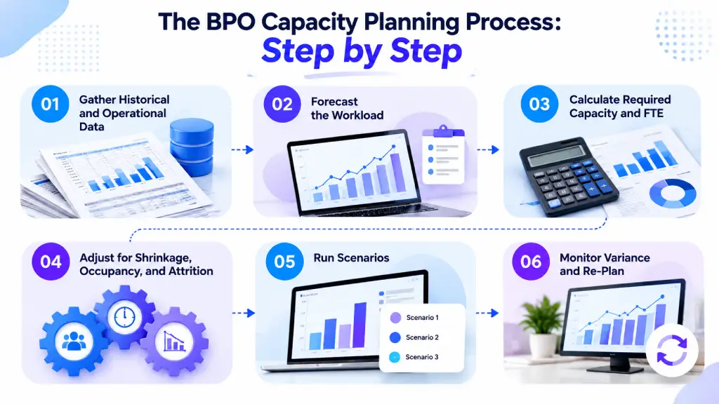 process of bpo capacity planning