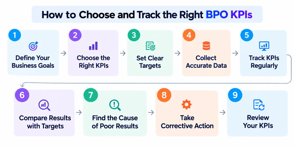 how to choose and track right bpo kpis