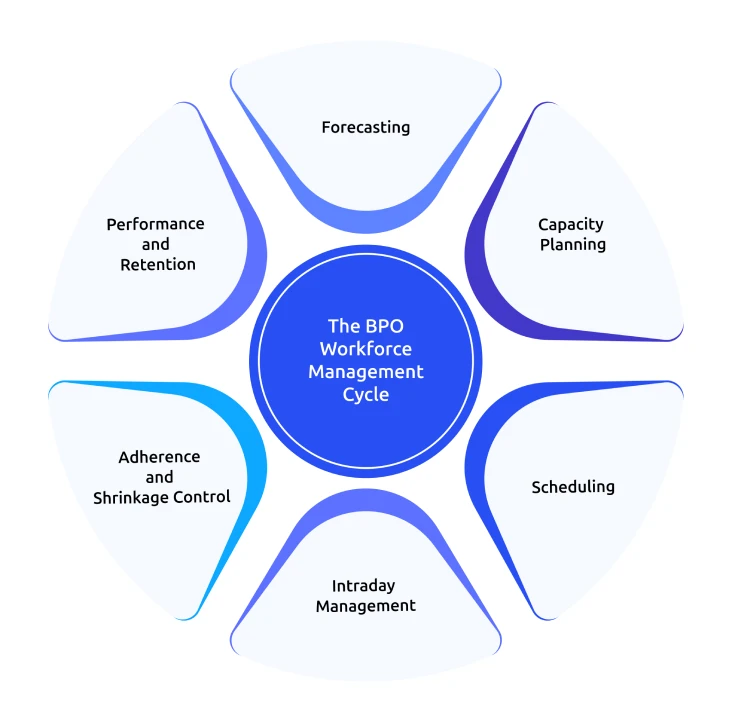 the bpo workforce management cycle
