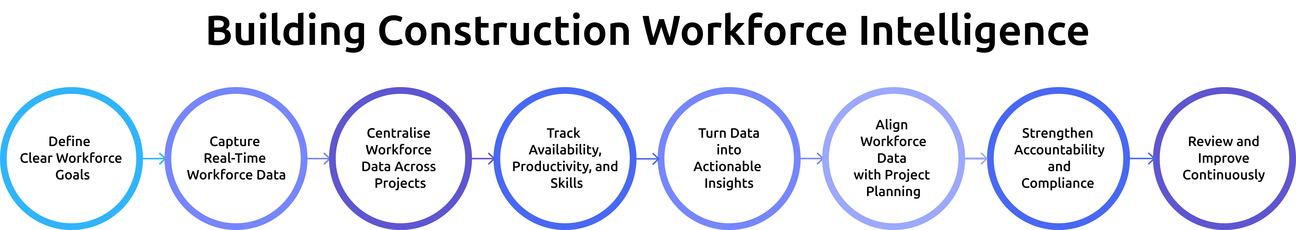how to build construction workforce intelligence