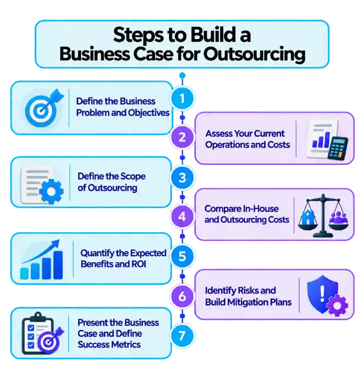 steps to build a business case for outsourcing