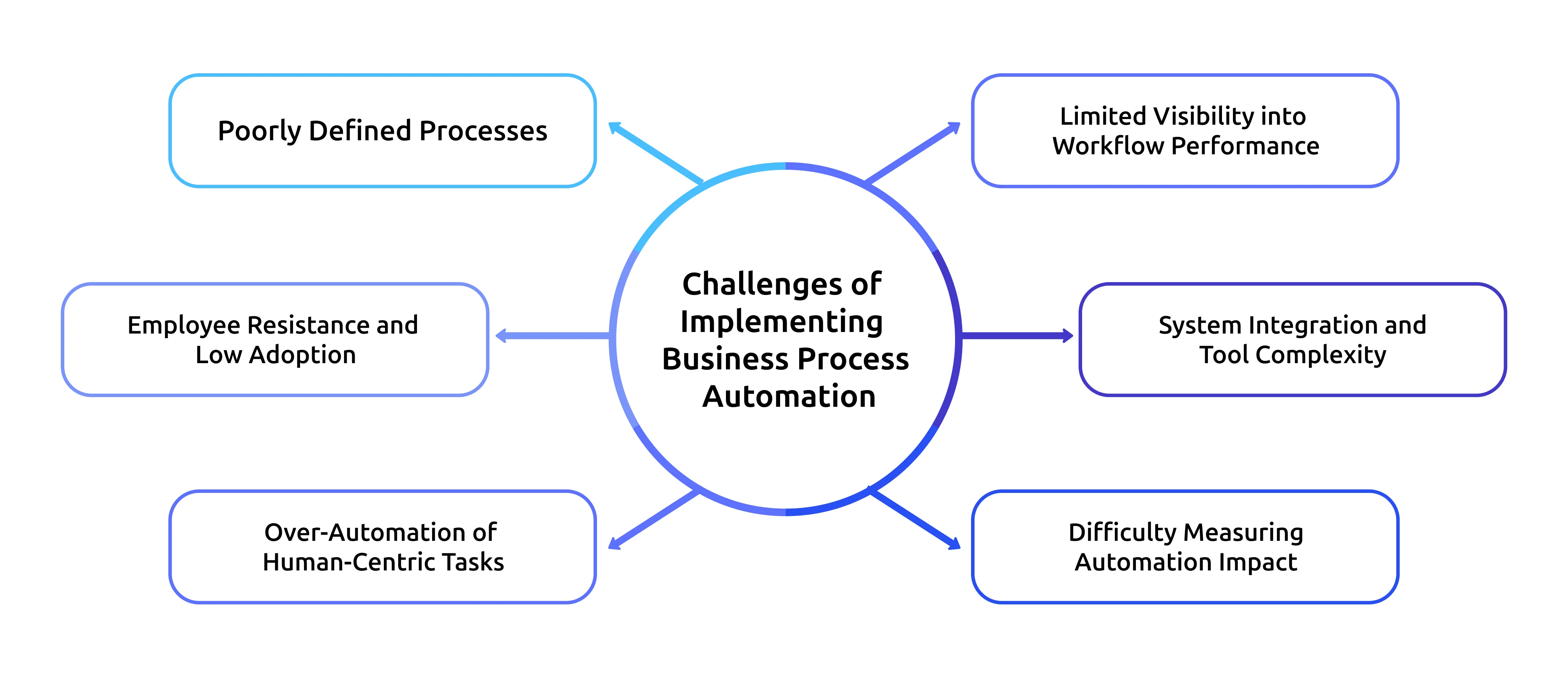  challenges of business process automation  