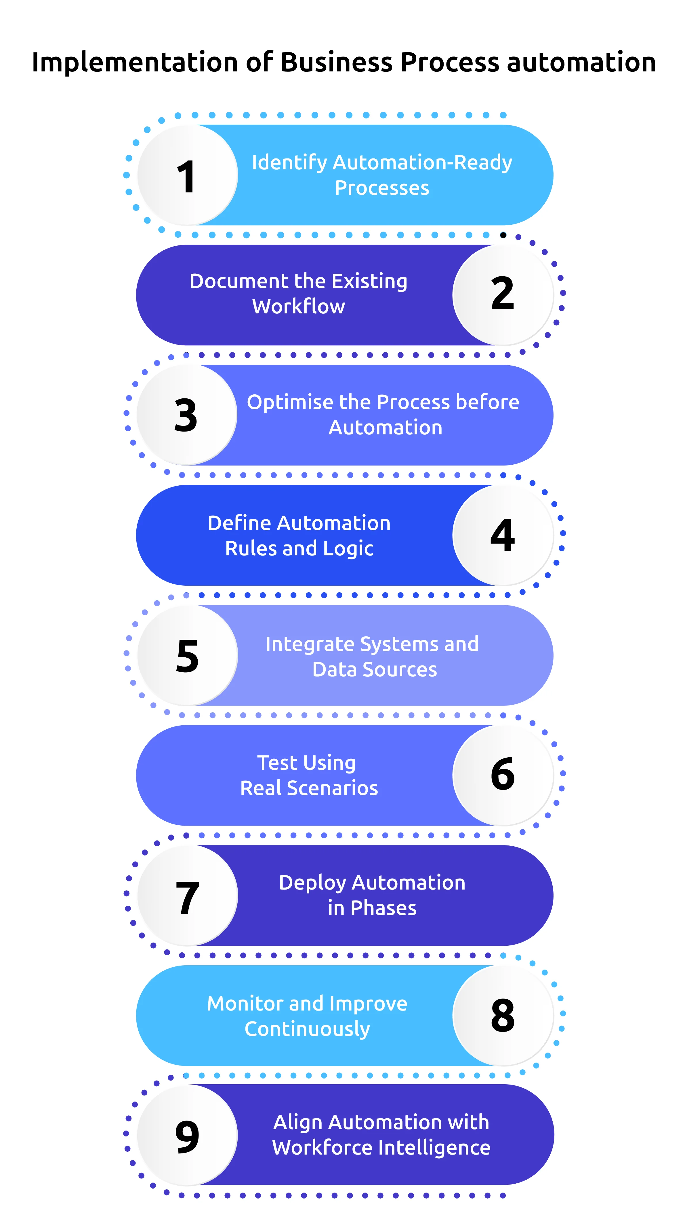  implementation of business process automation