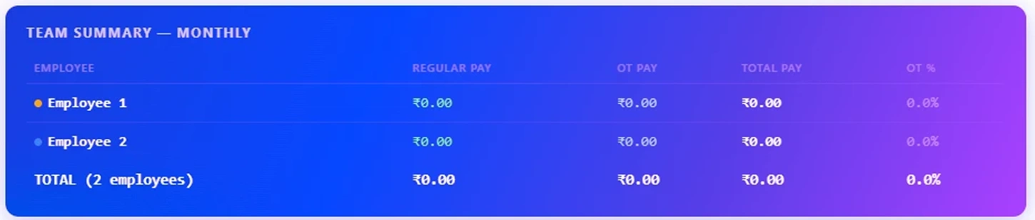 review the team summary