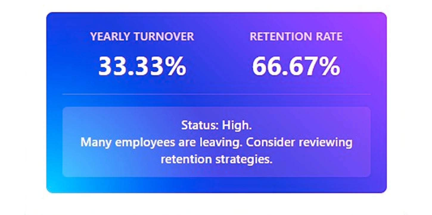 results of turnover rate