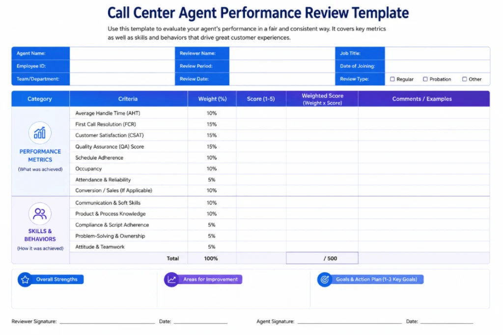 agent performance review template