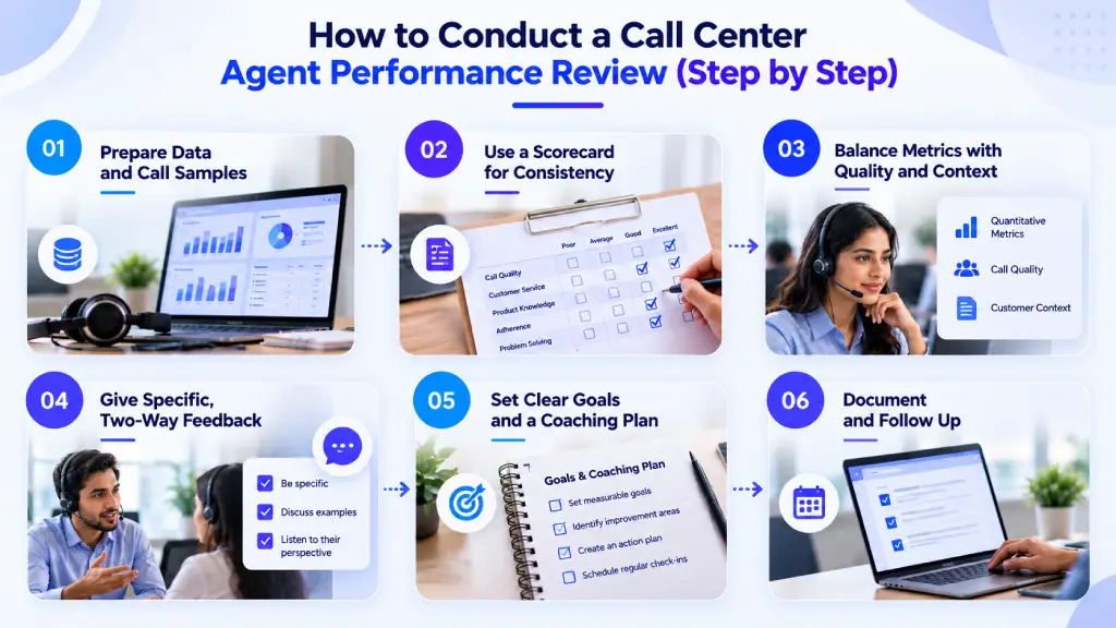 conducting call performance review