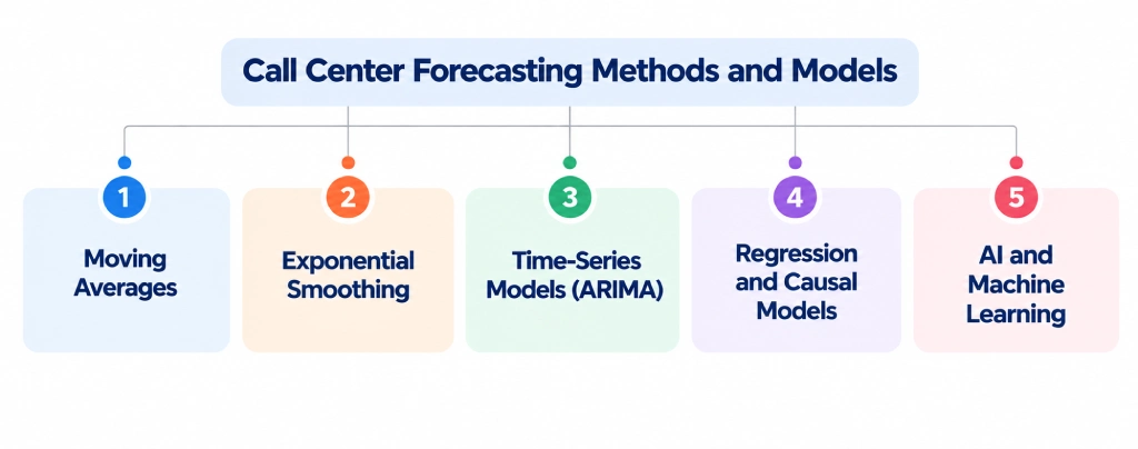 call center forecasting methods and models