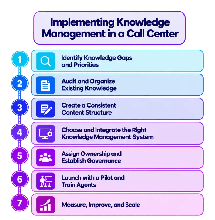 setps to implement knowledge management in a call center