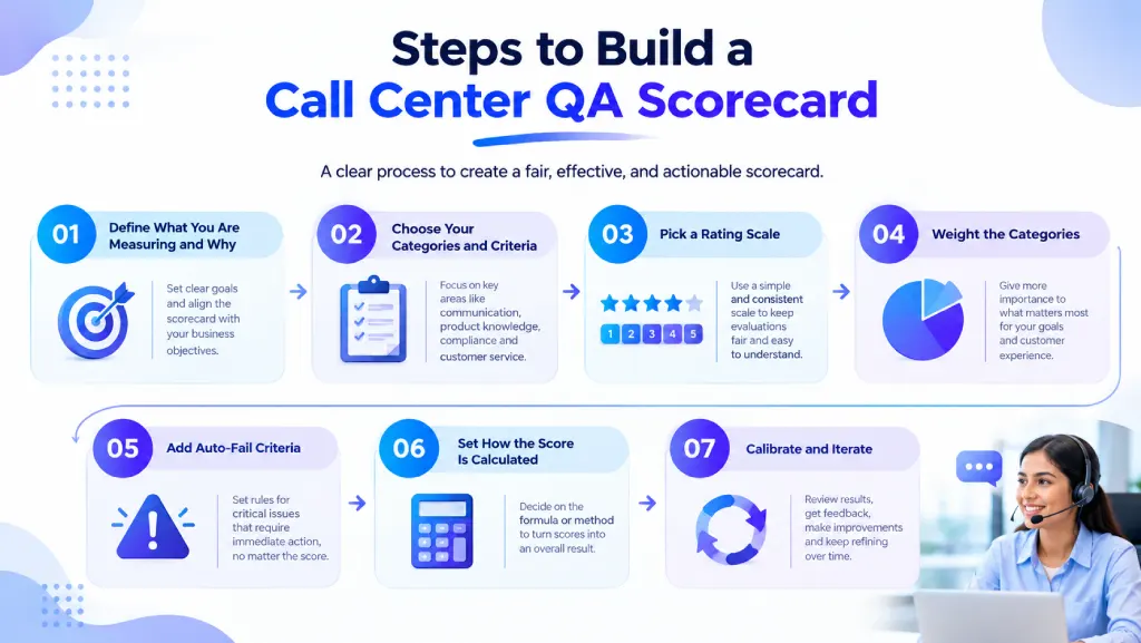 steps to build a call center qa scorecard