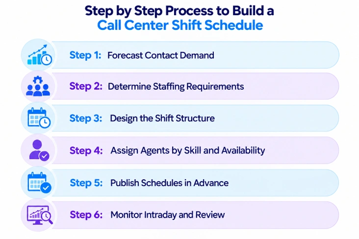 Call Center Shift Scheduling Process
