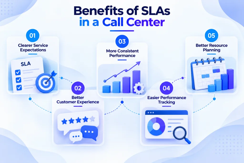 benefits of call center sla