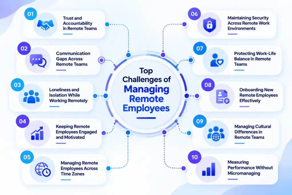 Top 10 challenges of managing remote employees