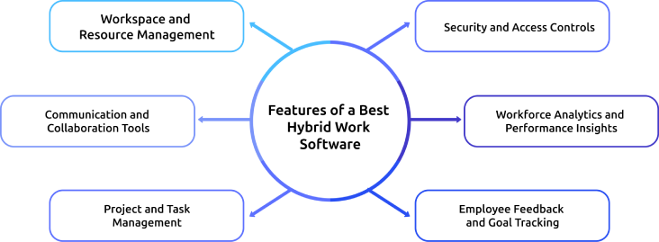 features of a best hybrid work software.webp
