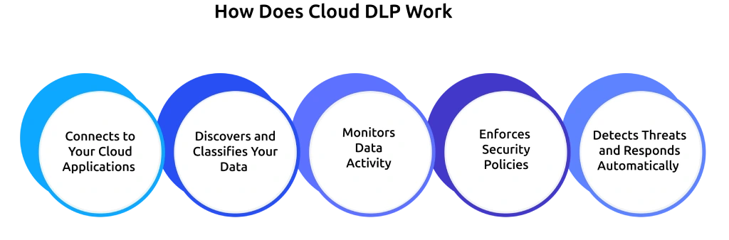 cloud data loss prevention working