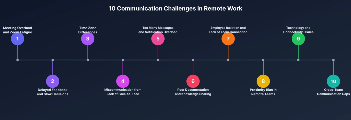 10 communication challenges in remote work and how to solve them