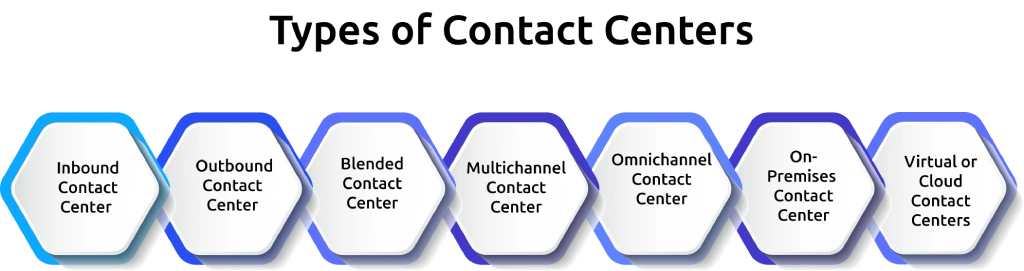 contact center types