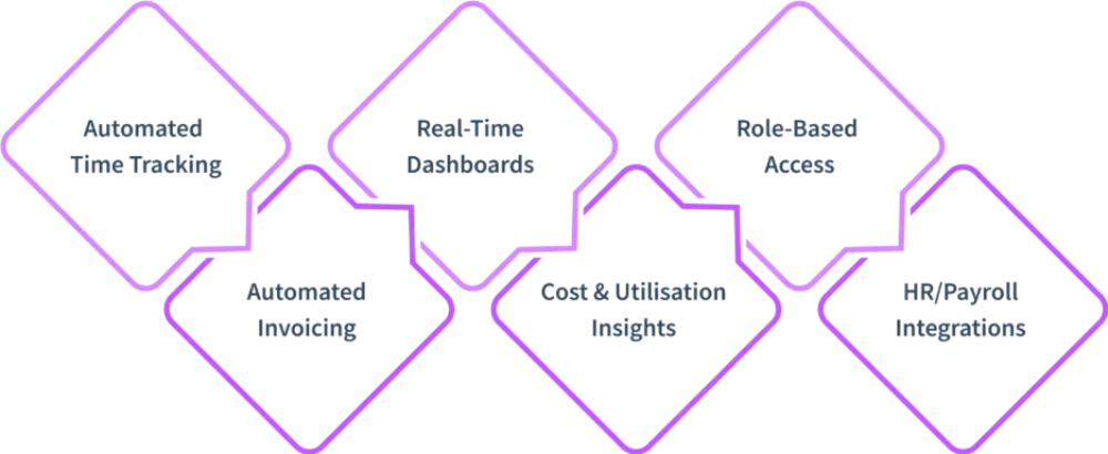 contingent workforce management system