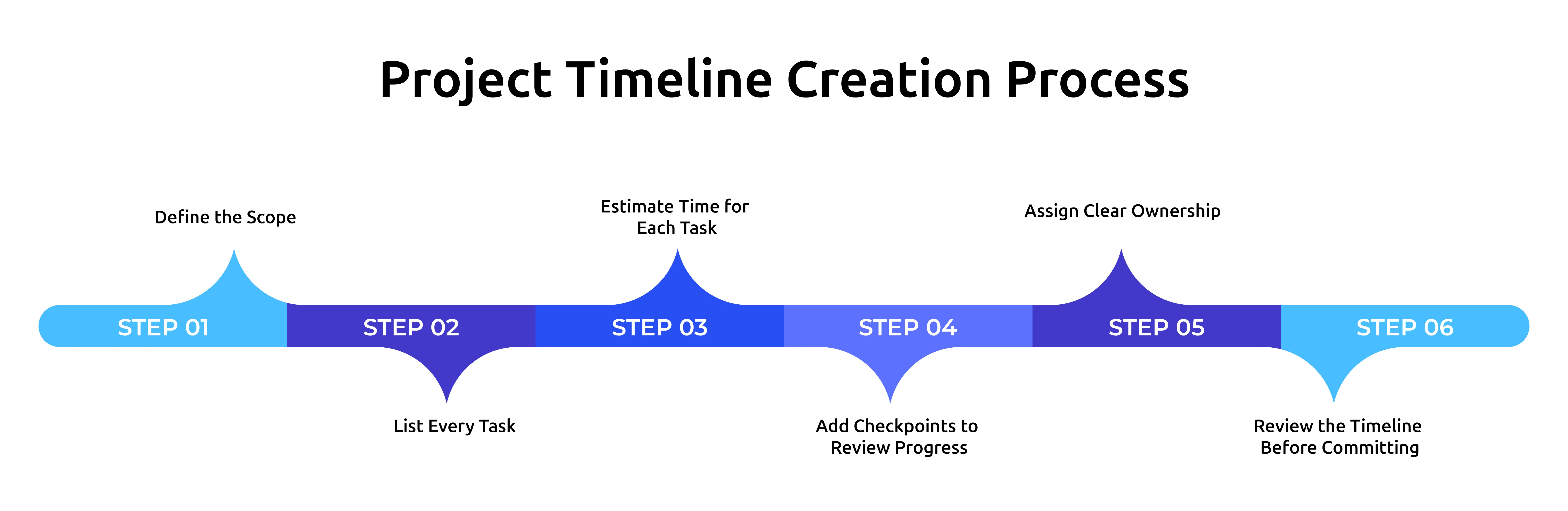 how to create a project timeline 