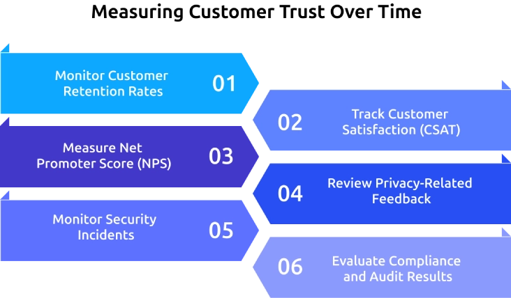 measuring customer trust over tim