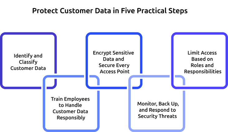 protect customer data in five practical steps