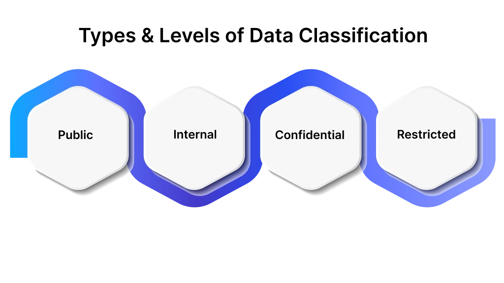 data classification levels