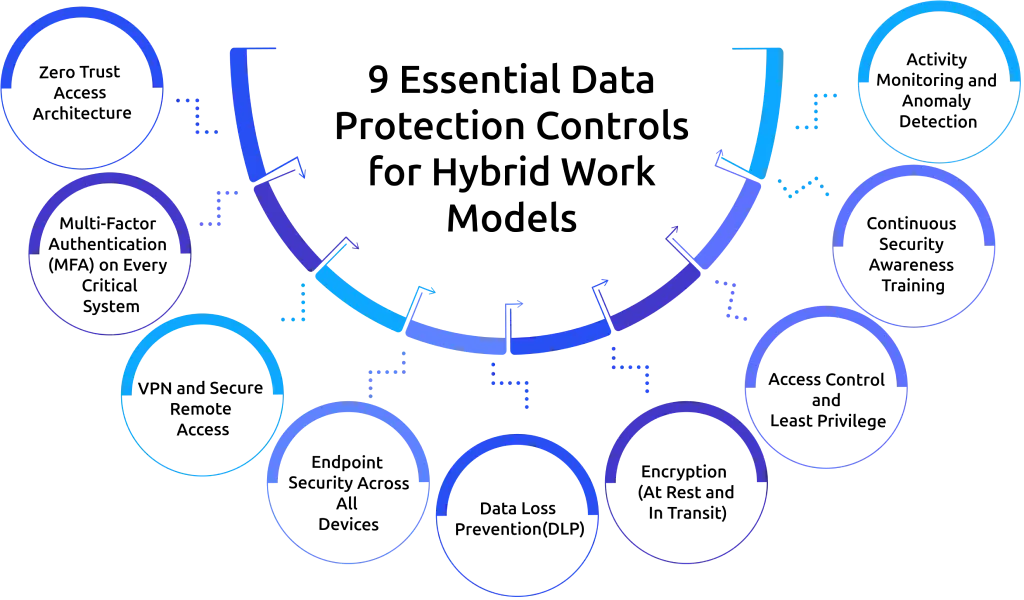 data protection controls