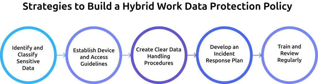 strategies to build a hybrid work data protection policy