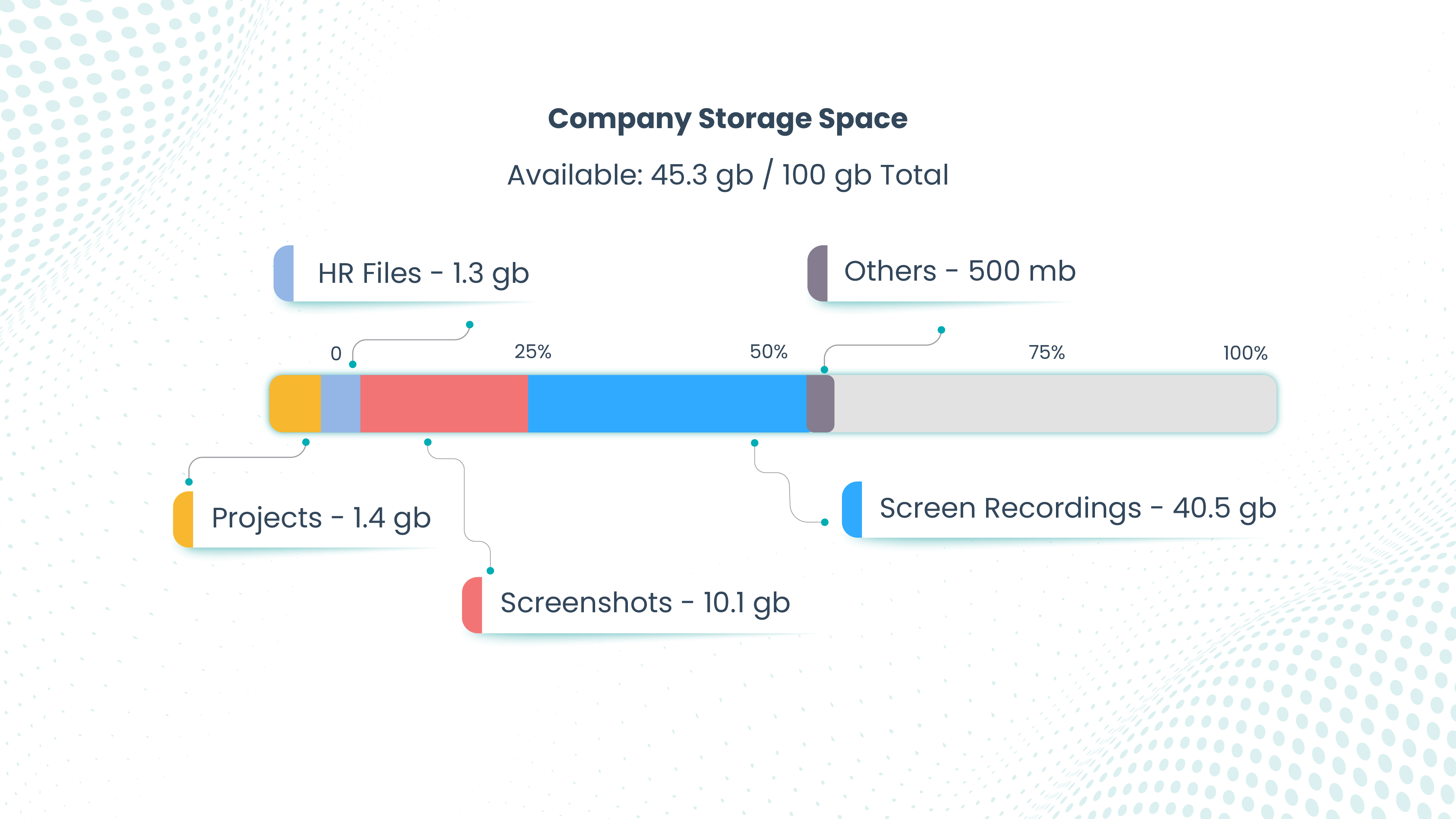 data-retention Initial Storage